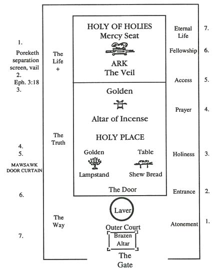 tabernacle diagram